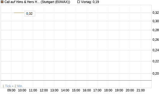 Call auf Hims & Hers Health A [J.P. Morgan Structured Products B.V.] Chart