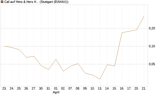 Call auf Hims & Hers Health A [J.P. Morgan Structured Products B.V.] Chart