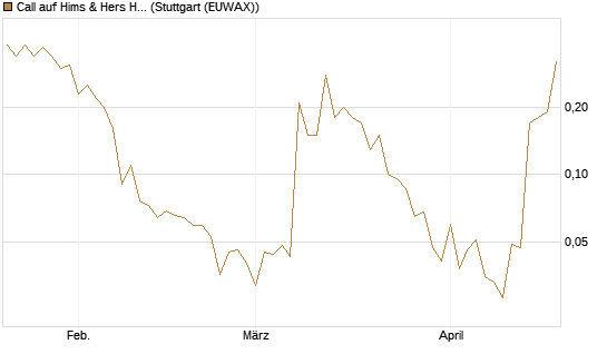 Call auf Hims & Hers Health A [J.P. Morgan Structured Products B.V.] Chart