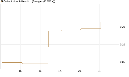 Call auf Hims & Hers Health A [J.P. Morgan Structured Products B.V.] Chart