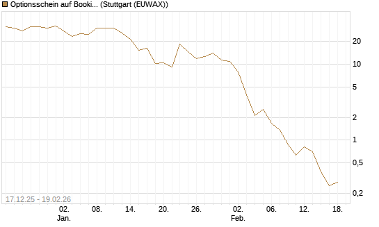 Optionsschein auf Booking Holdings [Goldman Sachs Bank Europe SE] Chart