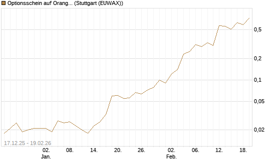 Optionsschein auf Orange [Goldman Sachs Bank Europe SE] Chart