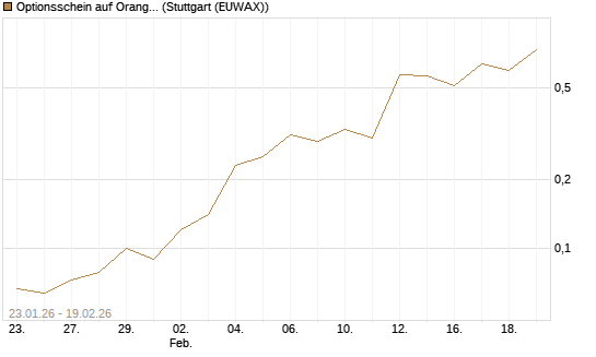 Optionsschein auf Orange [Goldman Sachs Bank Europe SE] Chart