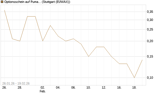Optionsschein auf Puma [Goldman Sachs Bank Europe SE] Chart