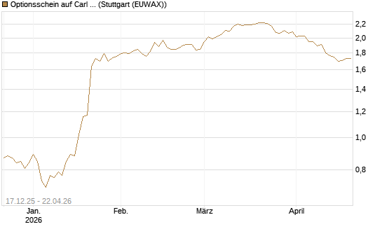 Optionsschein auf Carl Zeiss Meditec [Goldman Sachs Bank Europe SE] Chart