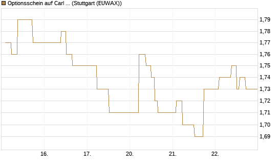 Optionsschein auf Carl Zeiss Meditec [Goldman Sachs Bank Europe SE] Chart