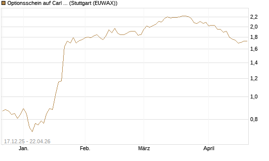 Optionsschein auf Carl Zeiss Meditec [Goldman Sachs Bank Europe SE] Chart