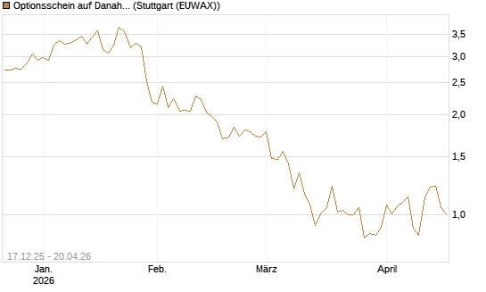 Optionsschein auf Danaher [Goldman Sachs Bank Europe SE] Chart