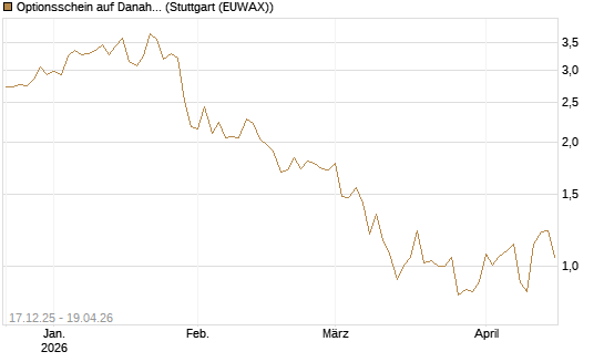 Optionsschein auf Danaher [Goldman Sachs Bank Europe SE] Chart