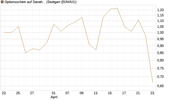 Optionsschein auf Danaher [Goldman Sachs Bank Europe SE] Chart