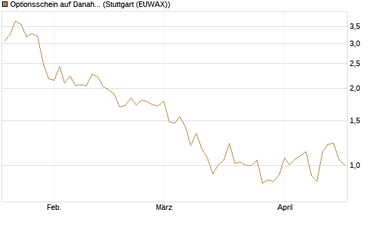 Optionsschein auf Danaher [Goldman Sachs Bank Europe SE] Chart