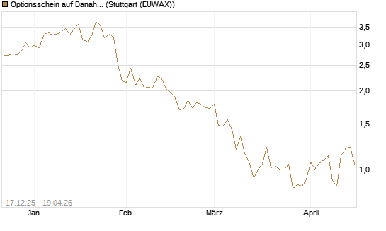 Optionsschein auf Danaher [Goldman Sachs Bank Europe SE] Chart