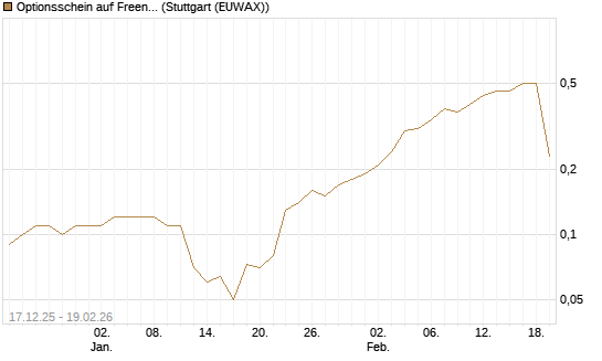 Optionsschein auf Freenet [Goldman Sachs Bank Europe SE] Chart