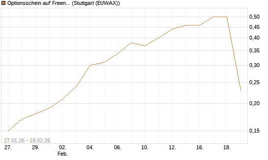 Optionsschein auf Freenet [Goldman Sachs Bank Europe SE] Chart