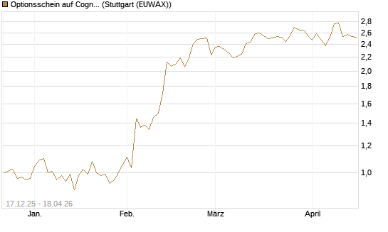 Optionsschein auf Cognizant [Goldman Sachs Bank Europe SE] Chart