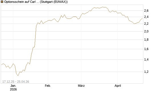 Optionsschein auf Carl Zeiss Meditec [Goldman Sachs Bank Europe SE] Chart