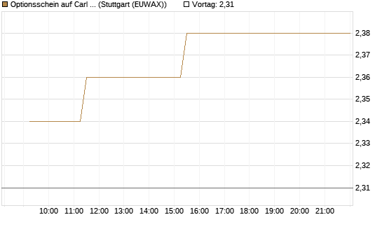 Optionsschein auf Carl Zeiss Meditec [Goldman Sachs Bank Europe SE] Chart