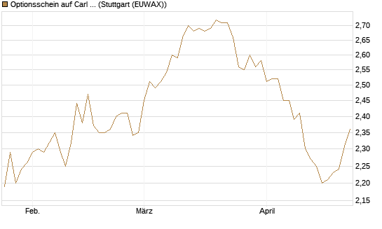 Optionsschein auf Carl Zeiss Meditec [Goldman Sachs Bank Europe SE] Chart