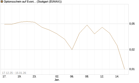 Optionsschein auf Evonik Industries [Goldman Sachs Bank Europe SE] Chart