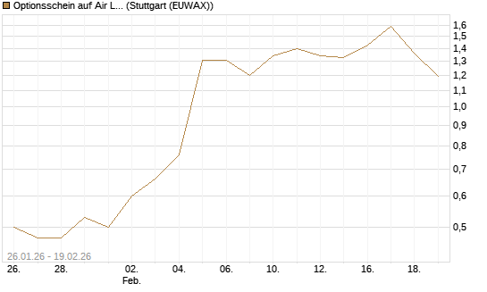 Optionsschein auf Air Liquide [Goldman Sachs Bank Europe SE] Chart
