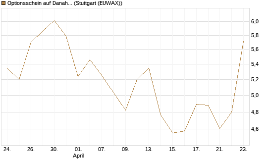 Optionsschein auf Danaher [Goldman Sachs Bank Europe SE] Chart