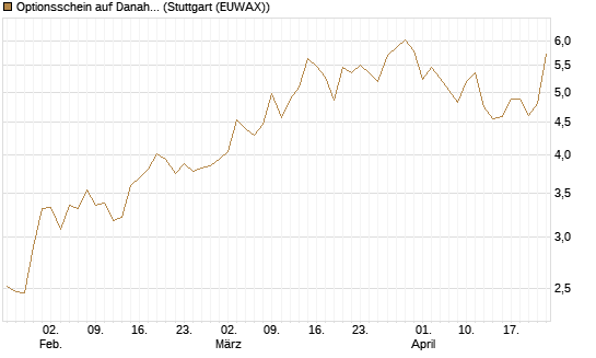Optionsschein auf Danaher [Goldman Sachs Bank Europe SE] Chart