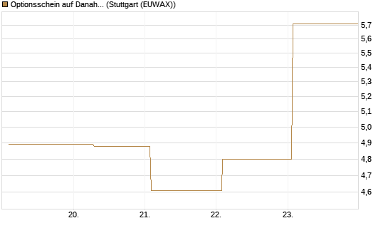 Optionsschein auf Danaher [Goldman Sachs Bank Europe SE] Chart