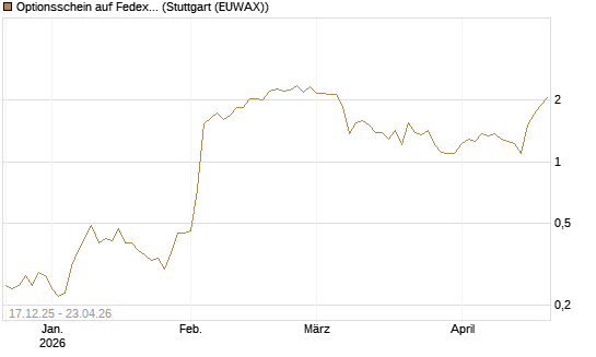 Optionsschein auf Fedex [Goldman Sachs Bank Europe SE] Chart
