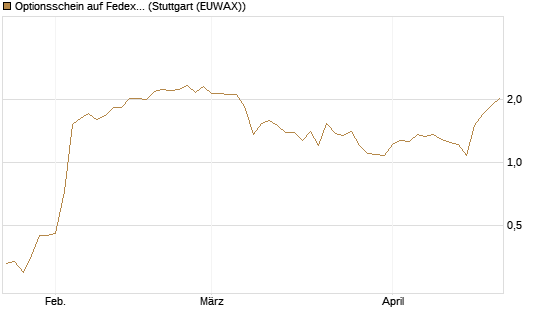 Optionsschein auf Fedex [Goldman Sachs Bank Europe SE] Chart