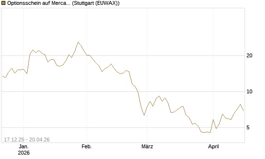 Optionsschein auf MercadoLibre [Goldman Sachs Bank Europe SE] Chart