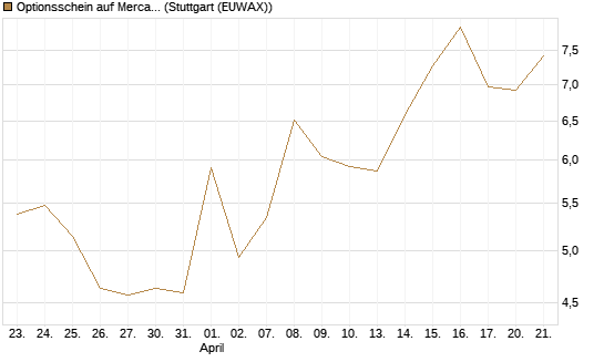 Optionsschein auf MercadoLibre [Goldman Sachs Bank Europe SE] Chart