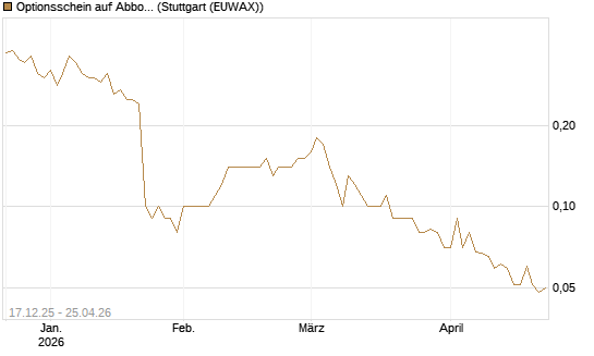 Optionsschein auf Abbott Laboratories [Goldman Sachs Bank Europe SE] Chart