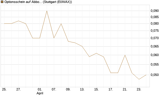 Optionsschein auf Abbott Laboratories [Goldman Sachs Bank Europe SE] Chart