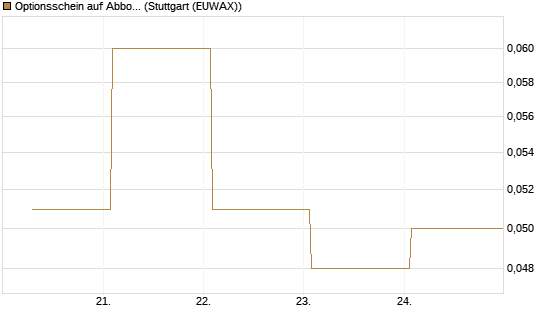 Optionsschein auf Abbott Laboratories [Goldman Sachs Bank Europe SE] Chart