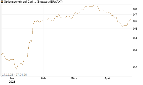 Optionsschein auf Carl Zeiss Meditec [Goldman Sachs Bank Europe SE] Chart