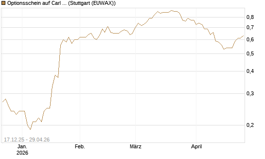 Optionsschein auf Carl Zeiss Meditec [Goldman Sachs Bank Europe SE] Chart