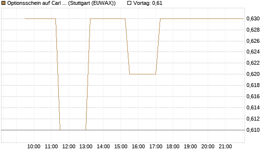 Optionsschein auf Carl Zeiss Meditec [Goldman Sachs Bank Europe SE] Chart