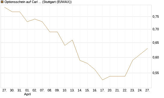 Optionsschein auf Carl Zeiss Meditec [Goldman Sachs Bank Europe SE] Chart