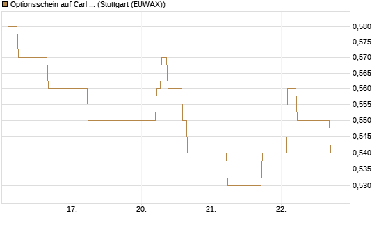Optionsschein auf Carl Zeiss Meditec [Goldman Sachs Bank Europe SE] Chart