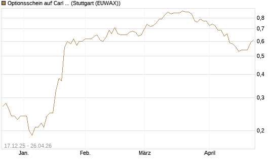 Optionsschein auf Carl Zeiss Meditec [Goldman Sachs Bank Europe SE] Chart