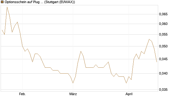 Optionsschein auf Plug Power [Goldman Sachs Bank Europe SE] Chart
