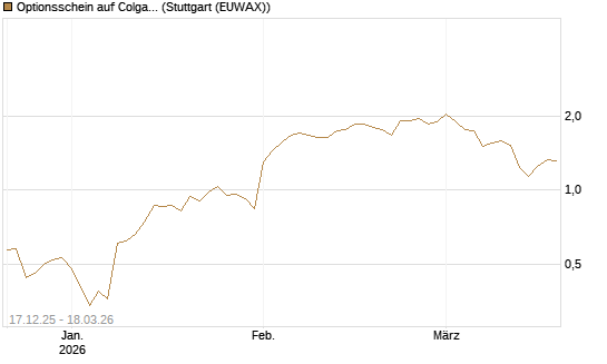 Optionsschein auf Colgate-Palmolive [Goldman Sachs Bank Europe SE] Chart