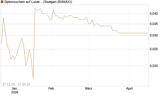 Optionsschein auf Lululemon Athletica [Goldman Sachs Bank Europe SE] Chart