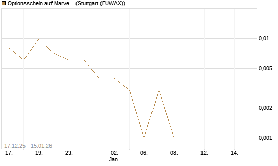 Optionsschein auf Marvell [Goldman Sachs Bank Europe SE] Chart