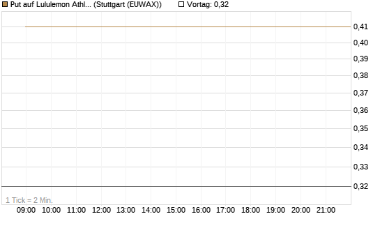 Put auf Lululemon Athletica [J.P. Morgan Structured Products B.V.] Chart