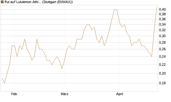 Put auf Lululemon Athletica [J.P. Morgan Structured Products B.V.] Chart