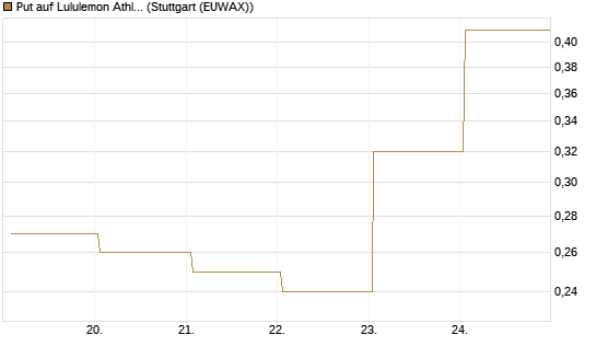 Put auf Lululemon Athletica [J.P. Morgan Structured Products B.V.] Chart