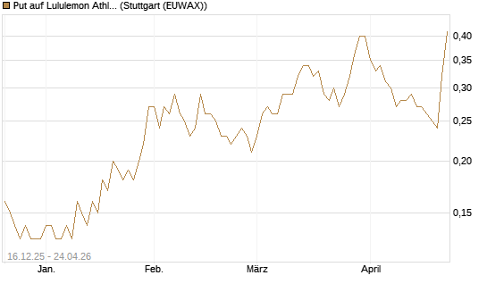 Put auf Lululemon Athletica [J.P. Morgan Structured Products B.V.] Chart