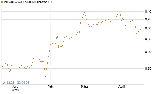 Put auf C3.ai [J.P. Morgan Structured Products B.V.] Chart