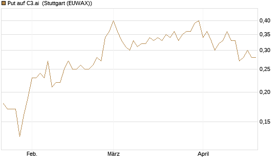 Put auf C3.ai [J.P. Morgan Structured Products B.V.] Chart